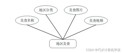 中華美食文化網(wǎng)站 SpringBoot技術(shù)與網(wǎng)絡(luò)文化經(jīng)營(yíng)的融合實(shí)踐